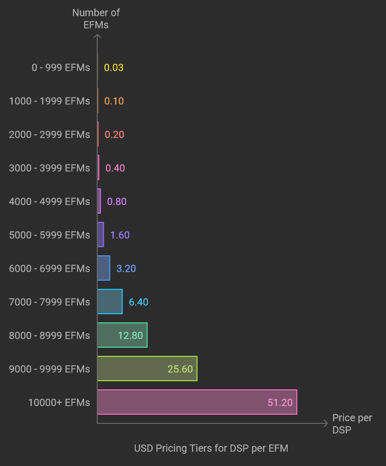 DSP Pricing Table